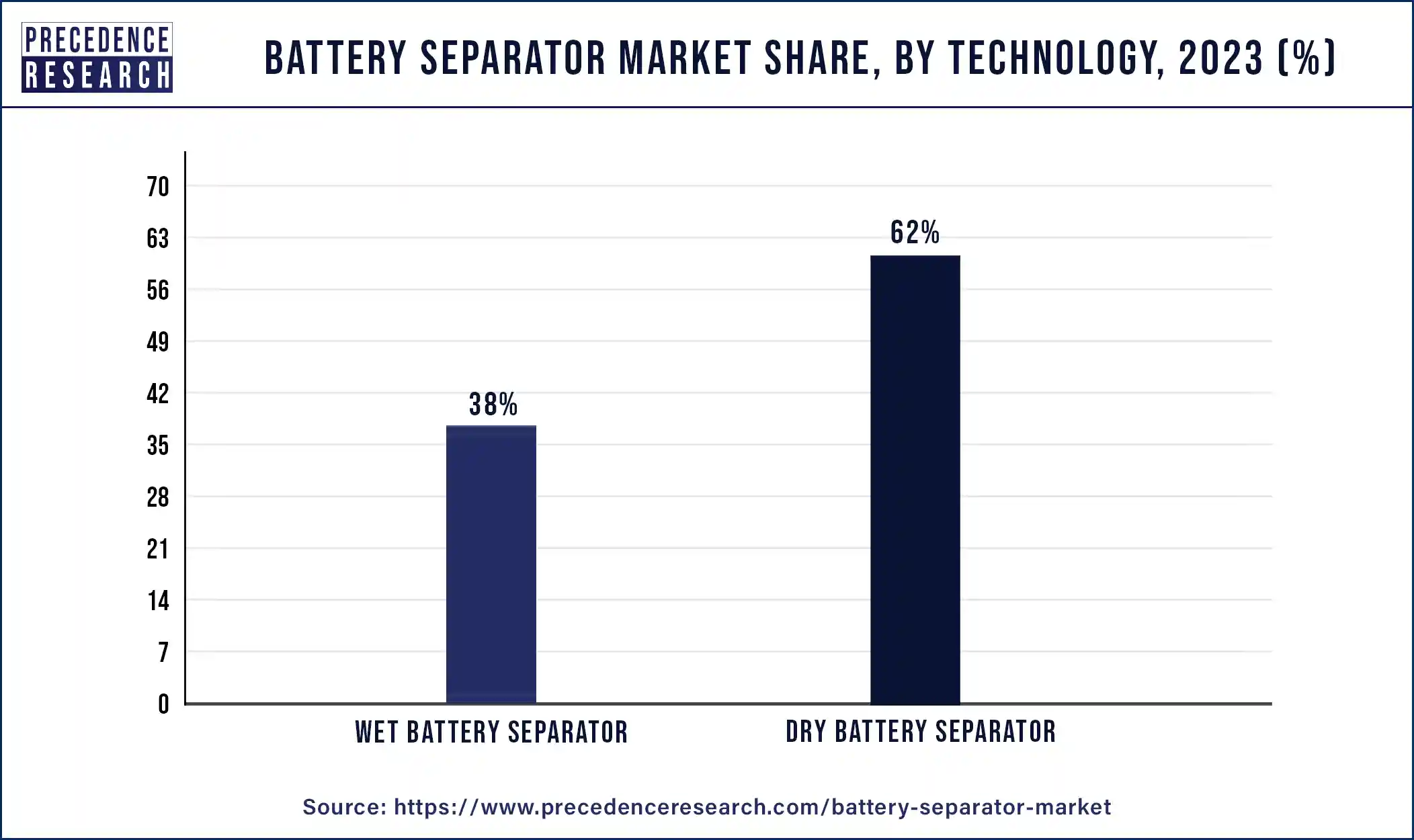 Battery Separator Market Share, By Technology , 2023 (%)
