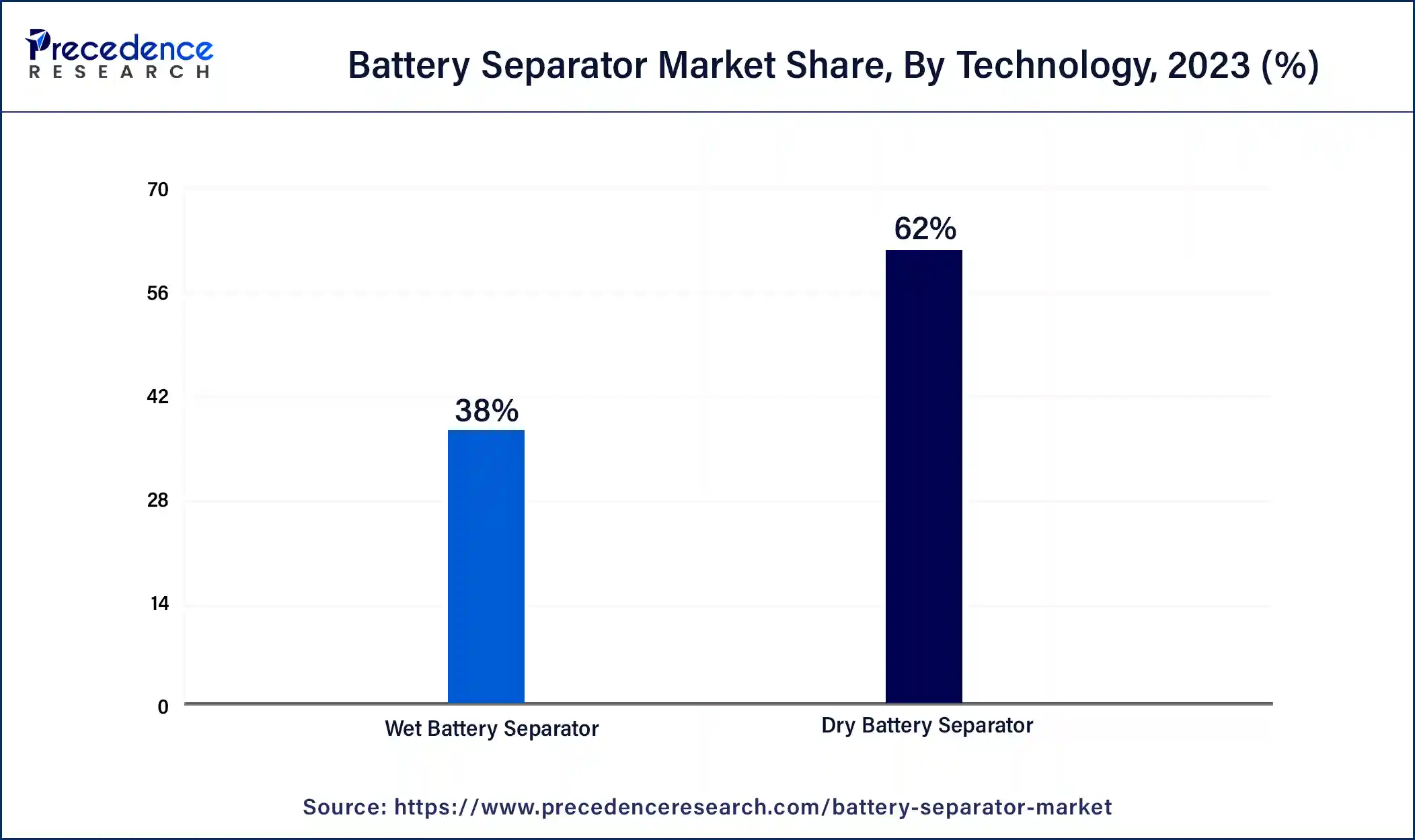 Battery Separator Market Share, By Technology , 2023 (%)