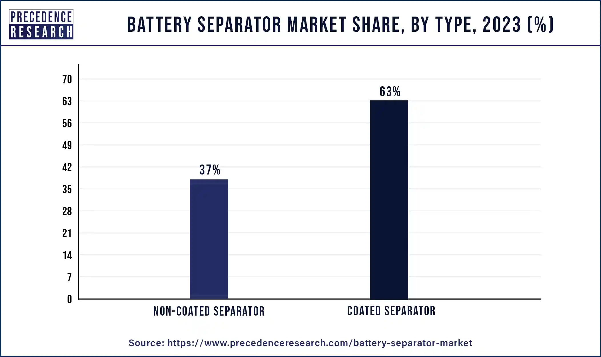 Battery Separator Market Share, By Type, 2023 (%)