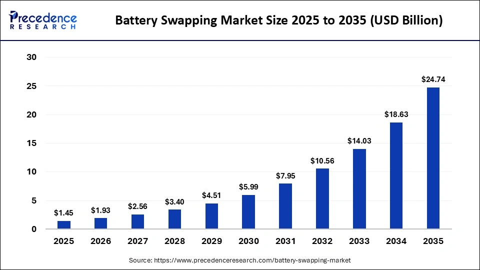 Battery Swapping Market Size 2025 to 2035