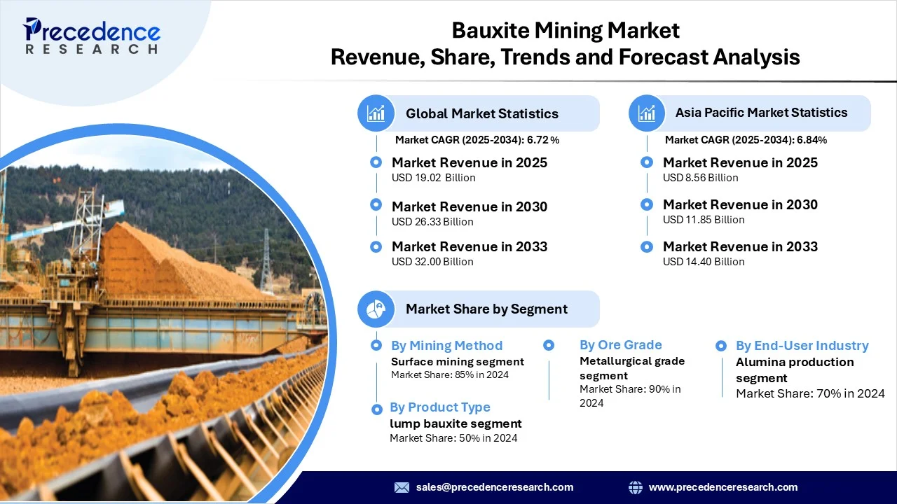 Bauxite Mining Market Revenue Statistics