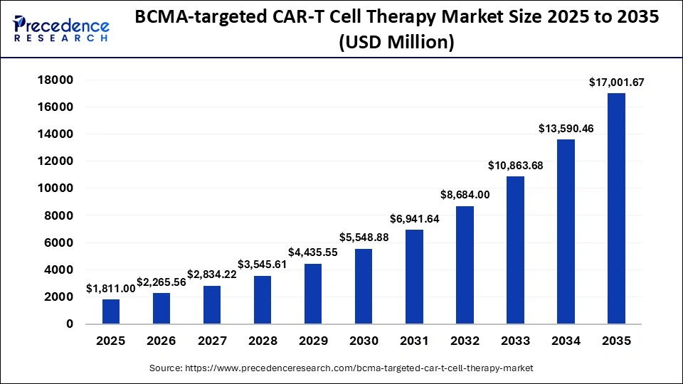BCMA-targeted CAR-T Cell Therapy Market Size
