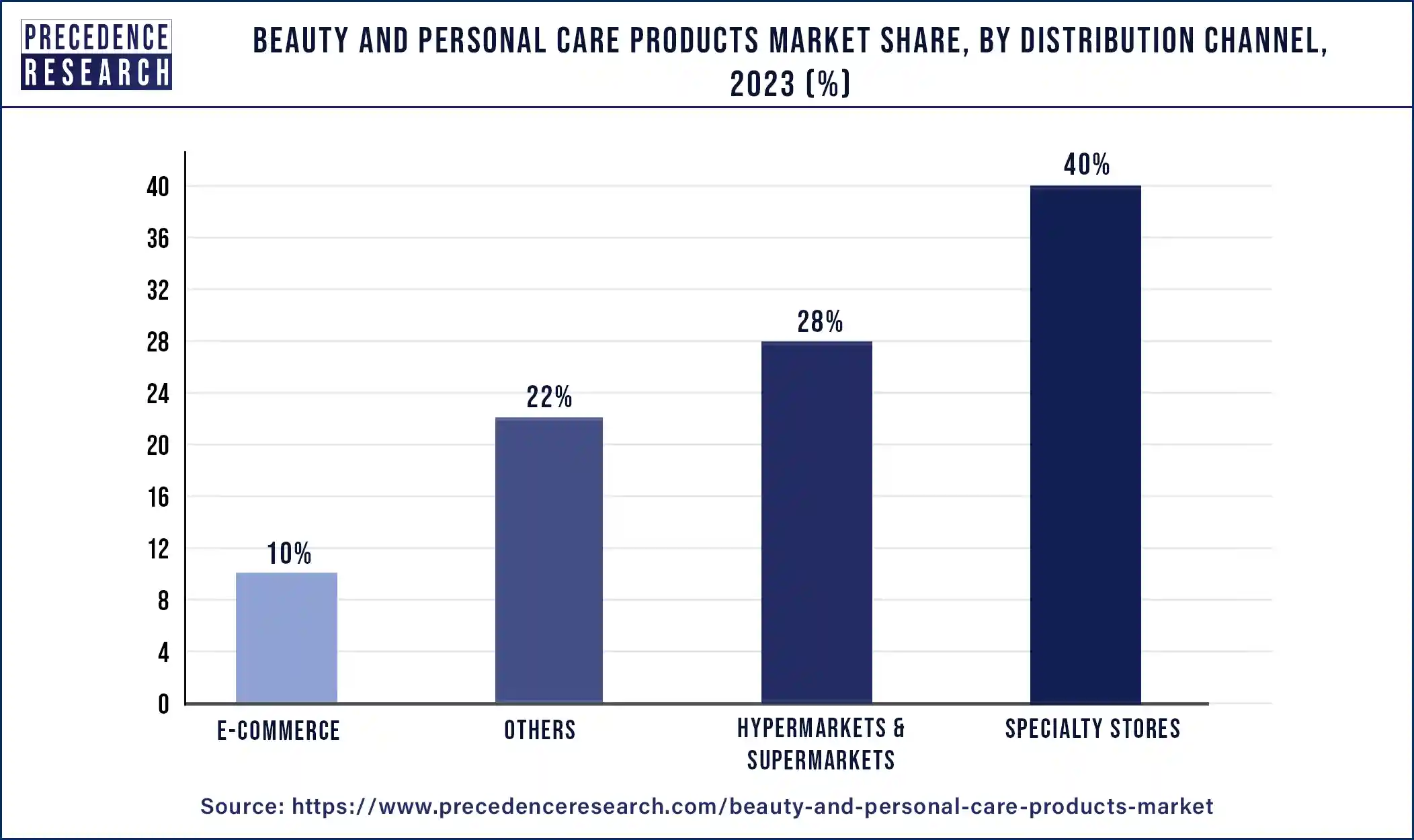 Beauty and Personal Care Products Market Share, By Distribution Channel, 2023 (%)