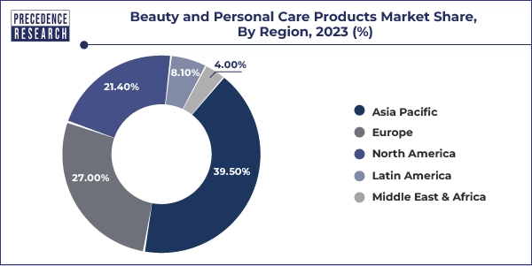 Beauty and Personal Care Products Market Share, By Region, 2023 (%)
