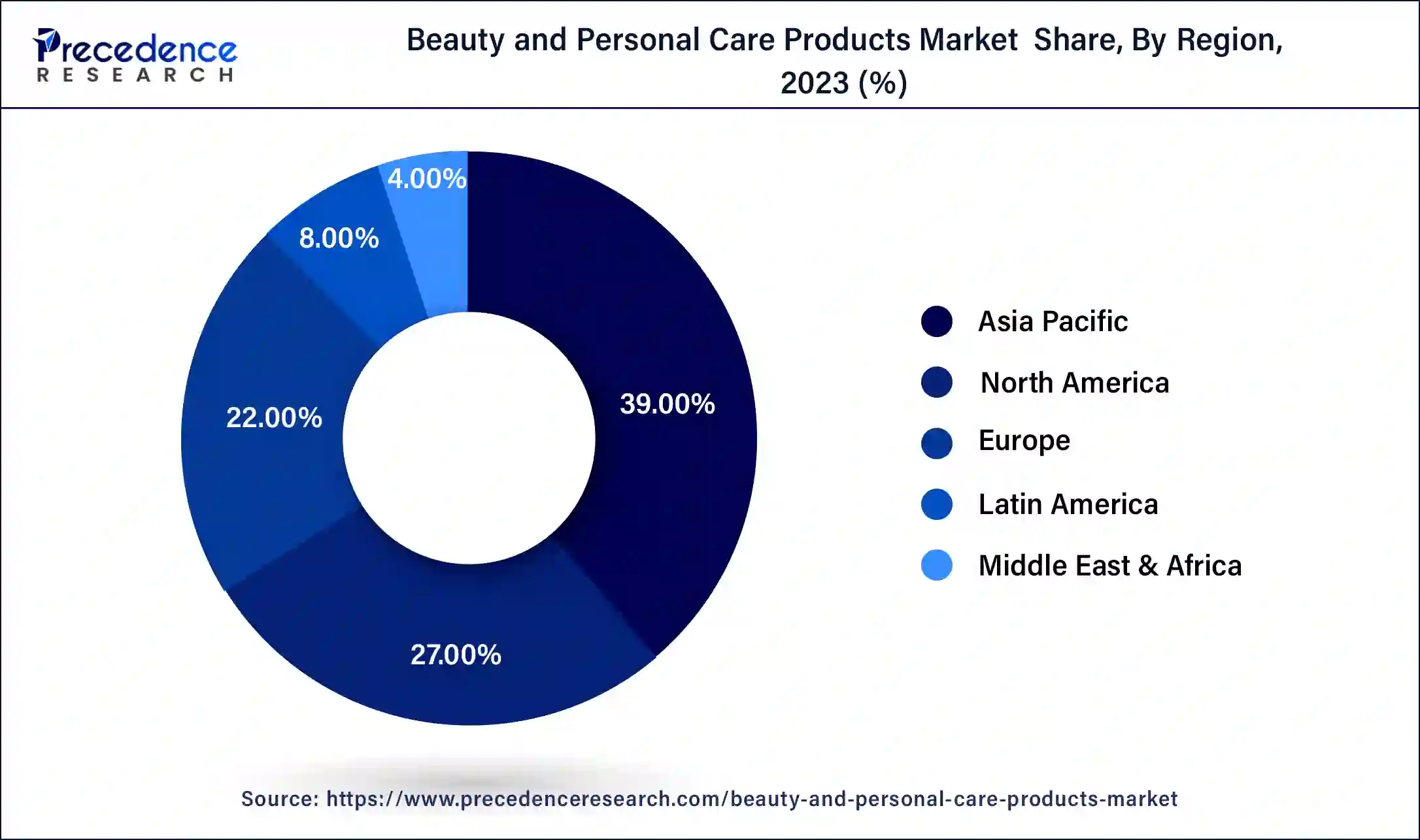 Beauty and Personal Care Products Market Share, By Region, 2023 (%)