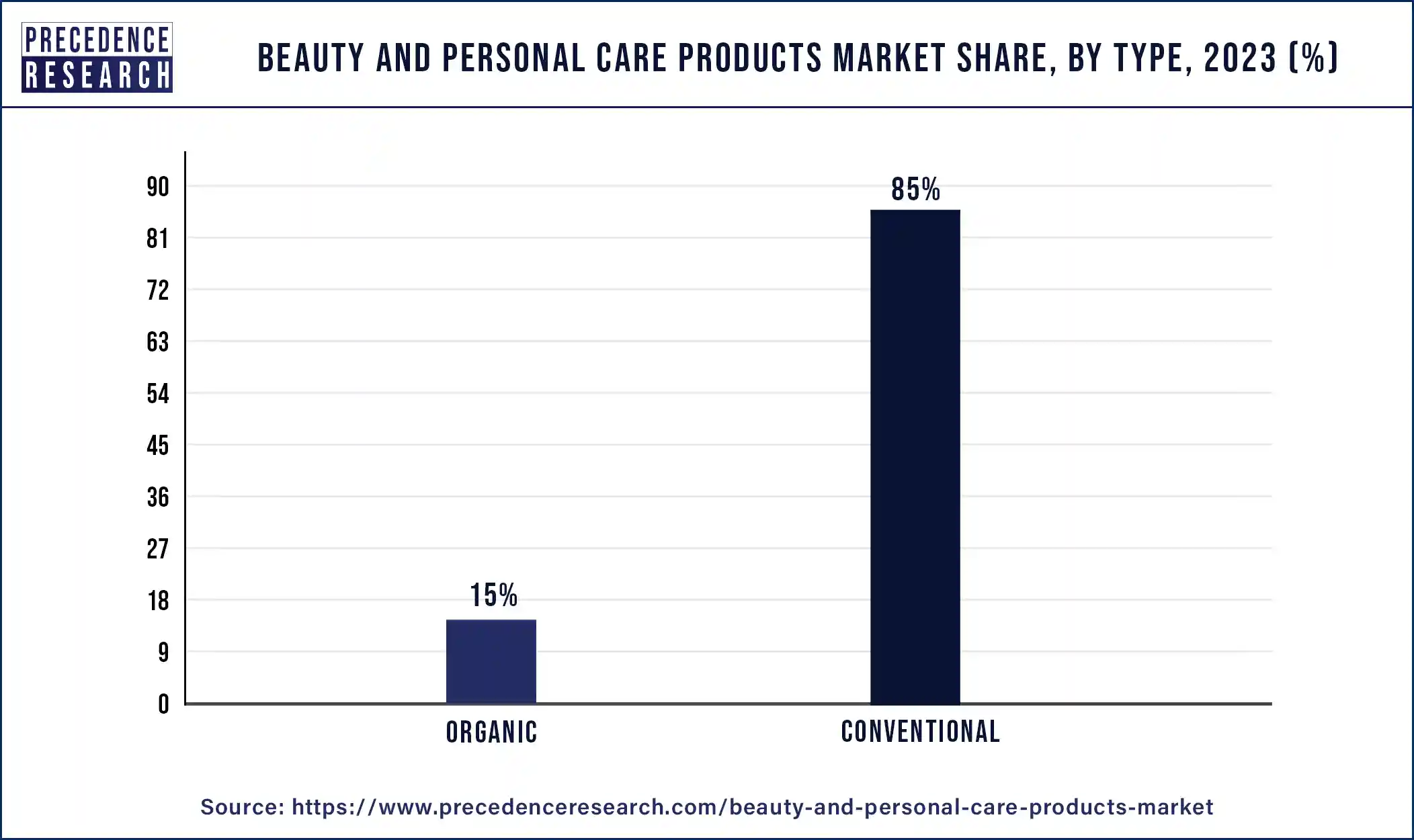 Beauty and Personal Care Products Market Share, By Type, 2023 (%)