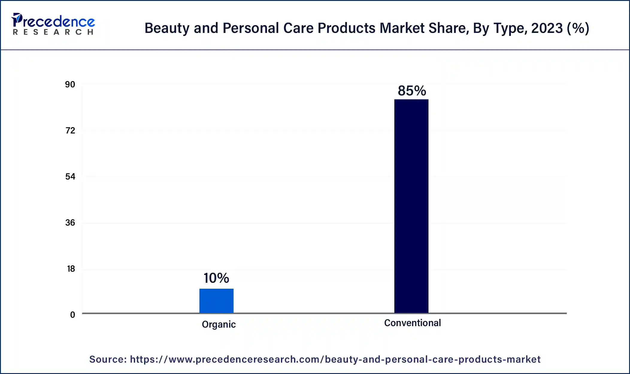 Beauty and Personal Care Products Market Share, By Type, 2023 (%)