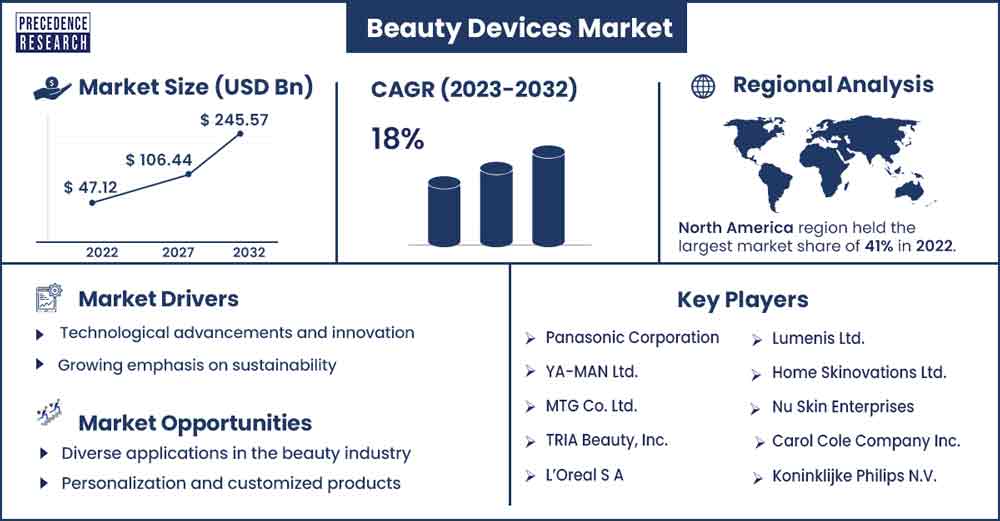 Beauty Devices Market Size and Growth Rate From 2023 To 2032