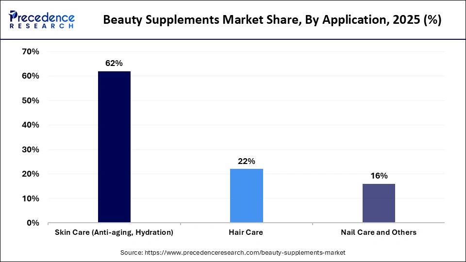 Beauty Supplements Market Share, By Application, 2025 (%)