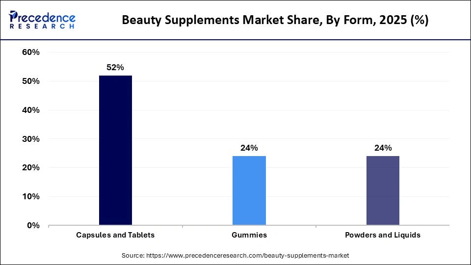 Beauty Supplements Market Share, By Form, 2025 (%)
