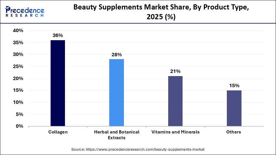 Beauty Supplements Market Share, By Product Type, 2025 (%)
