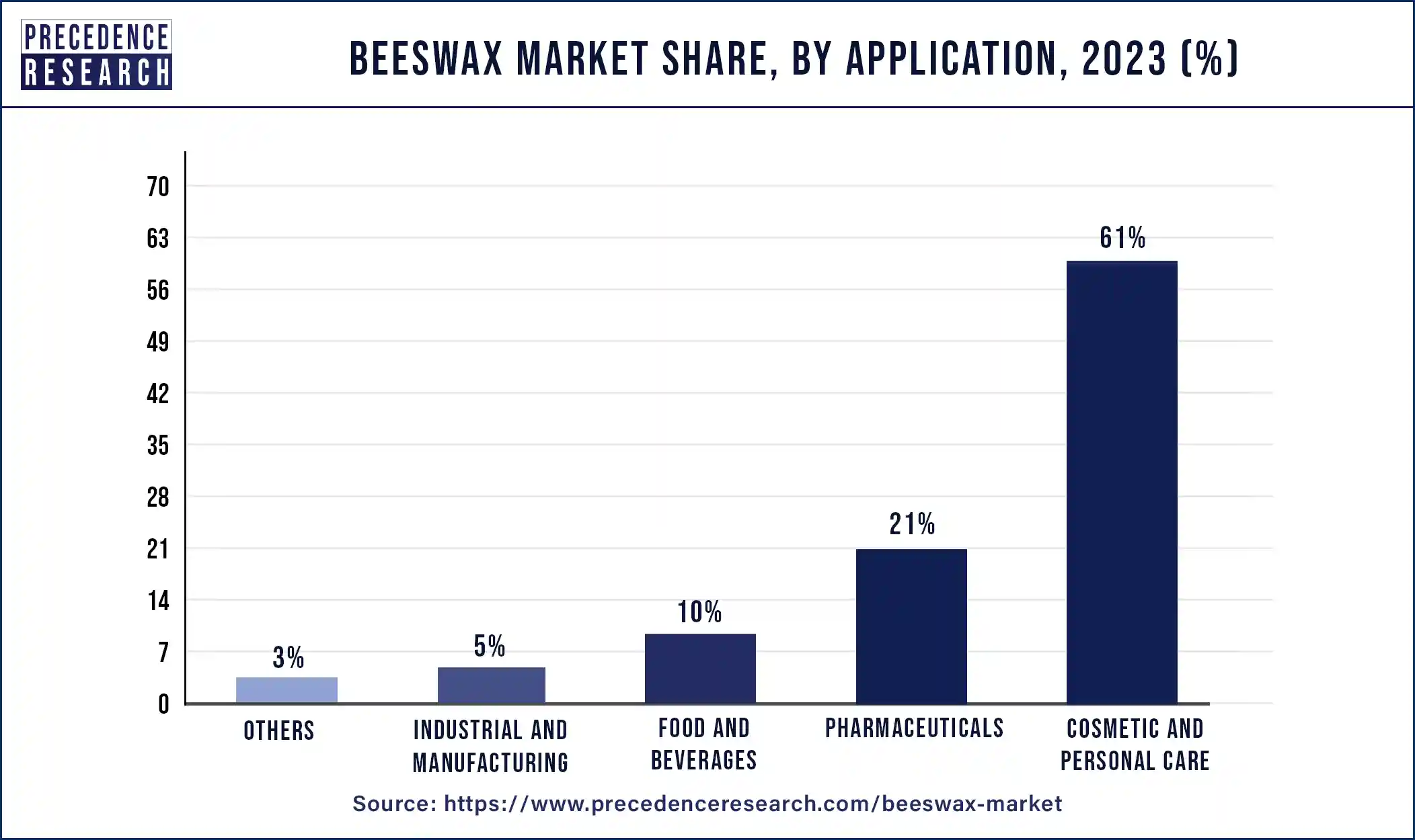 Beeswax Market Share, By Application, 2023 (%)