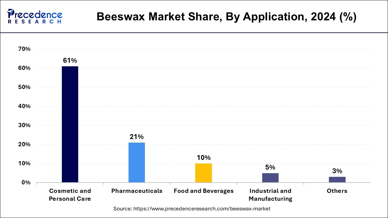 Beeswax Market Share, By Application, 2024 (%)