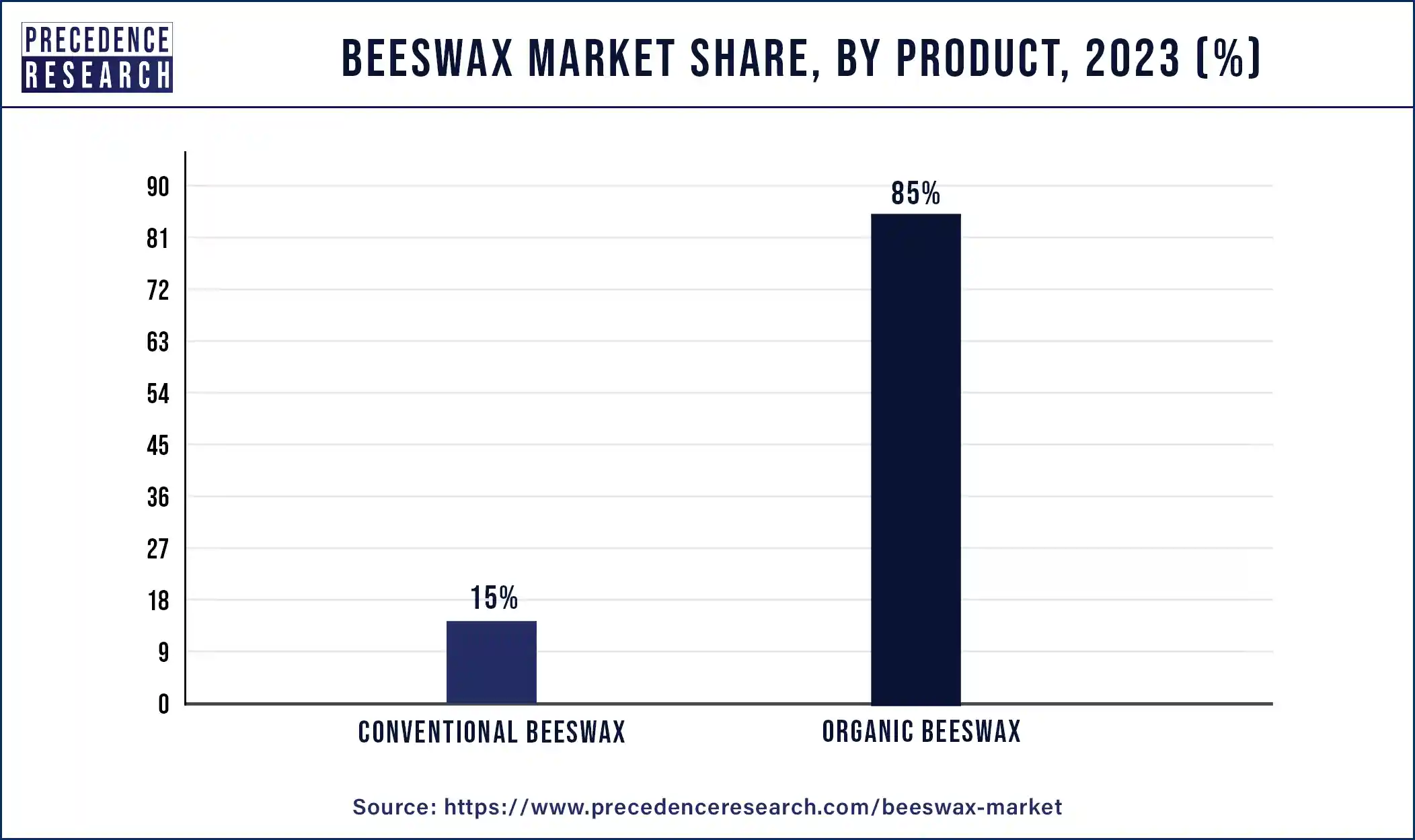 Beeswax Market Share, By Product, 2023 (%)