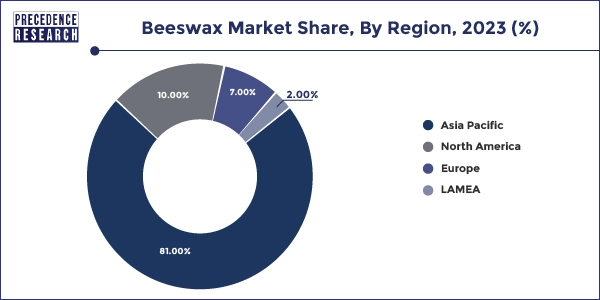 Beeswax Market Share, By Region, 2023 (%)