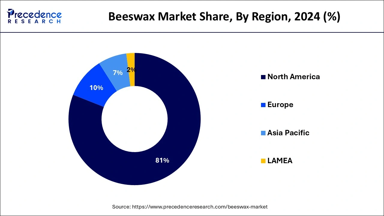 Beeswax Market Share, By Region, 2024 (%)