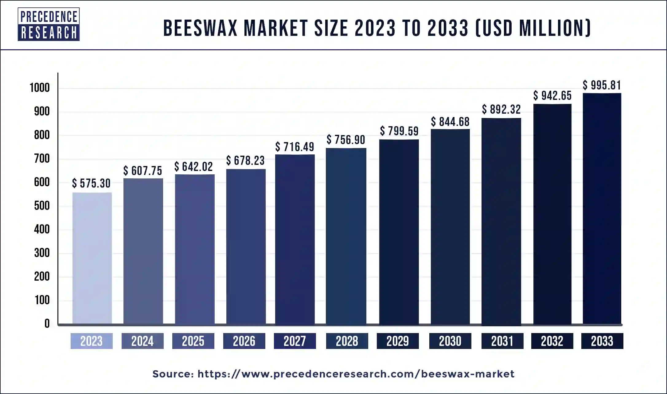 Beeswax Market Size 2024 to 2033
