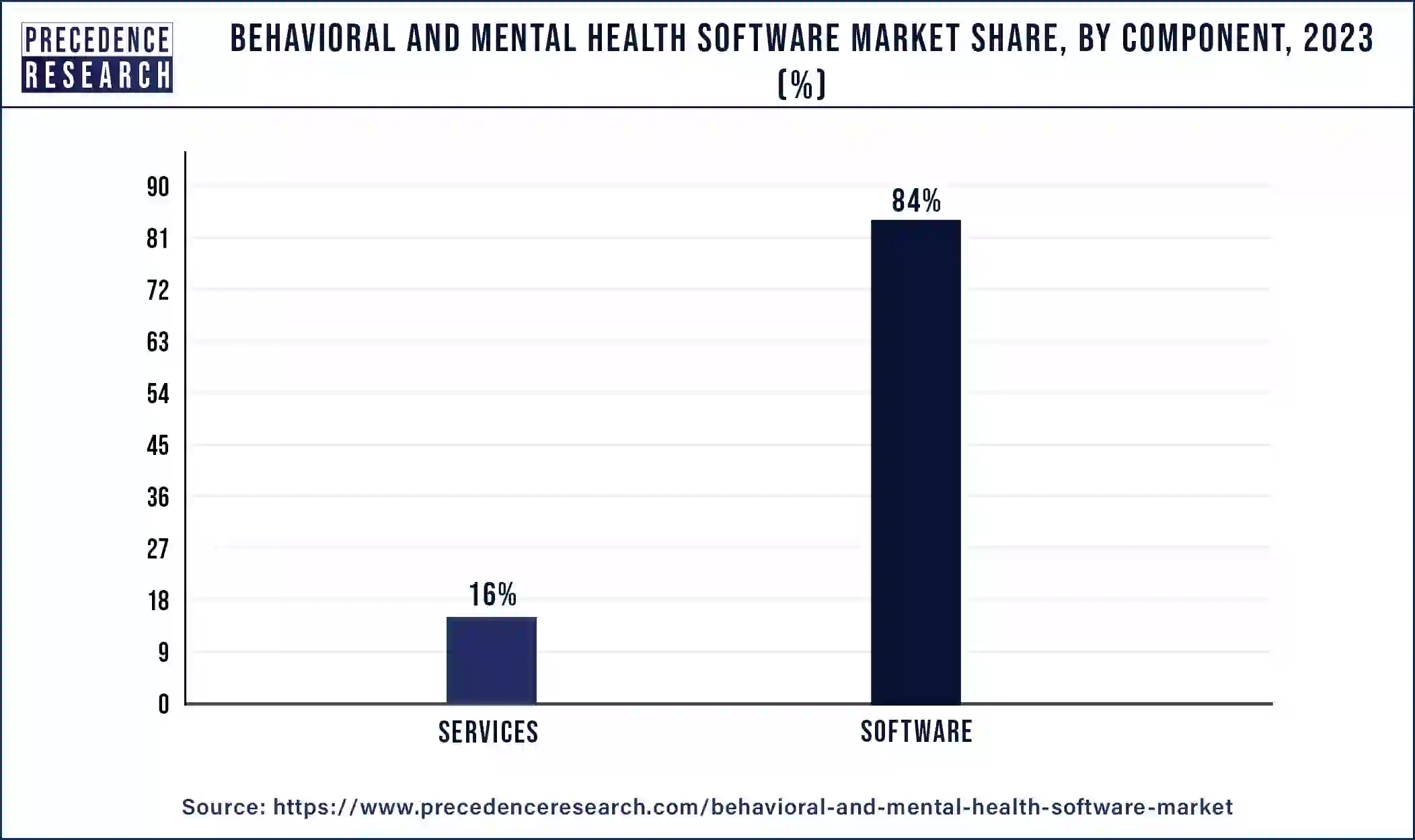 Behavioral and Mental Health Software Market Share, By Component, 2023 (%)