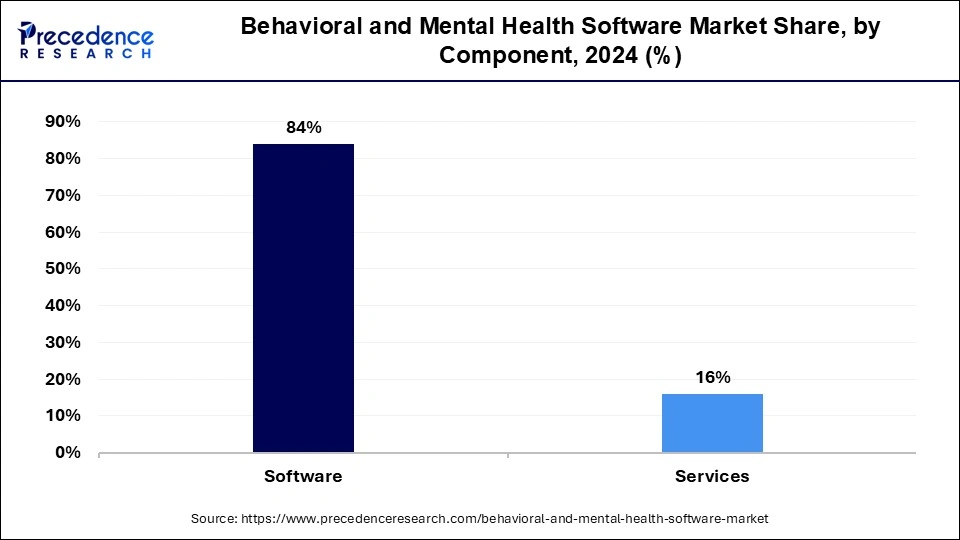Behavioral and Mental Health Software Market Share, By Component, 2024 (%)