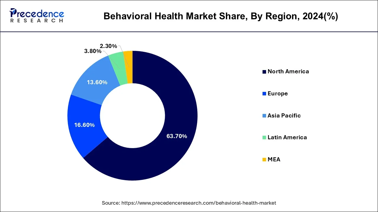 Behavioral Health Market Share, By Region, 2024 (%)