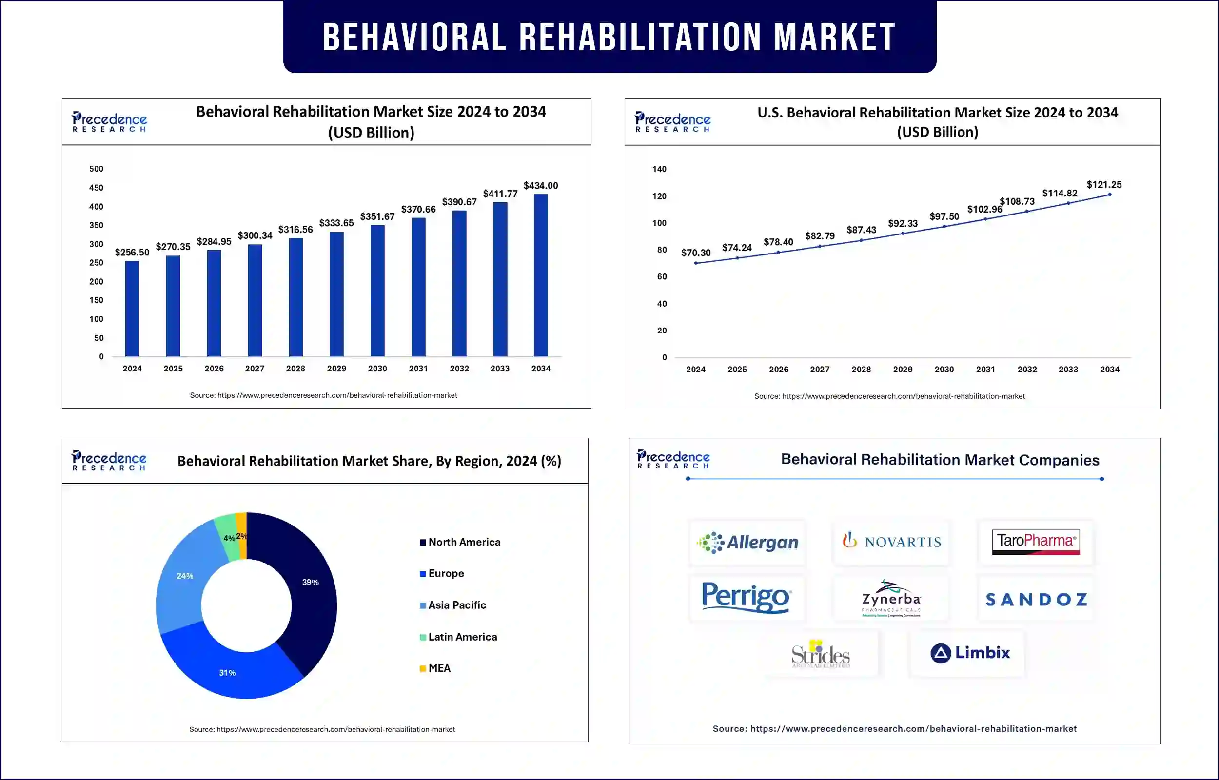 Behavioral Rehabilitation Market statistics