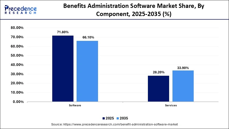 Benefits Administration Software Market Share, By Component, 2025-2035 (%)