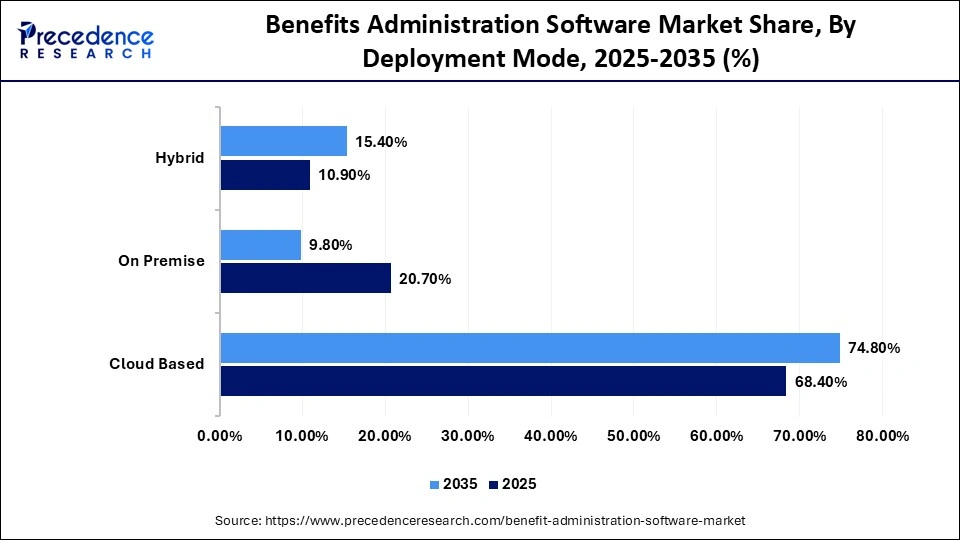 Benefits Administration Software Market Share, By Deployment Mode, 2025-2035 (%)