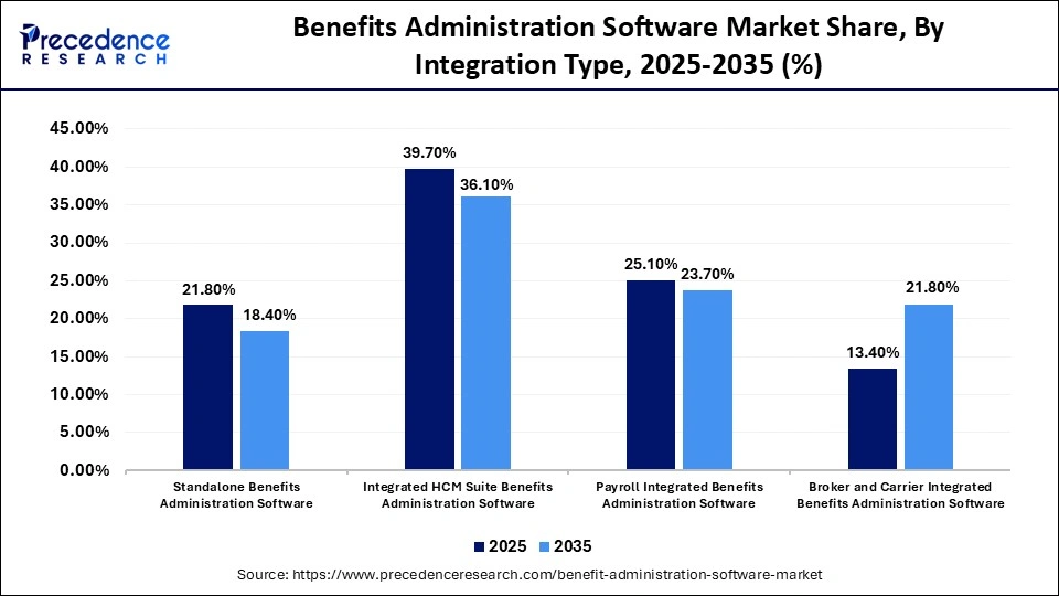 Benefits Administration Software Market Share, By Integration Type, 2025-2035 (%)