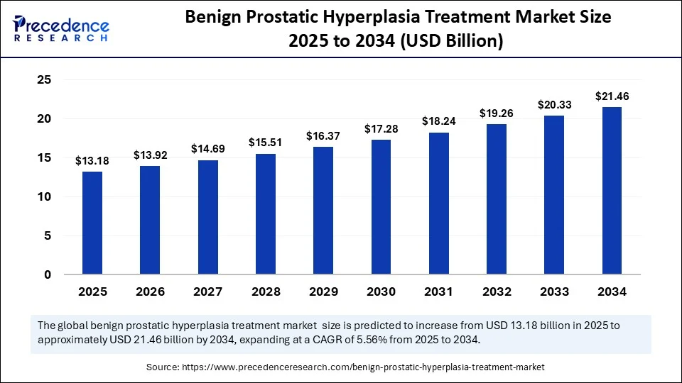 Benign Prostatic Hyperplasia Treatment Market Size 2025 to 2034