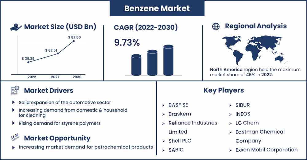 Benzene Market Size and Growth Rate From 2022 To 2030