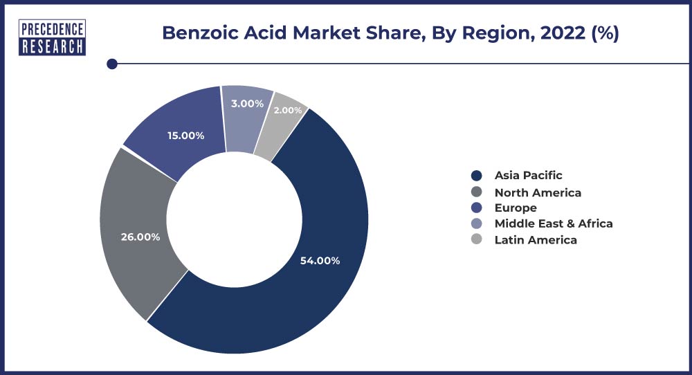 Benzoic Acid Market Share, By Region, 2022 (%)