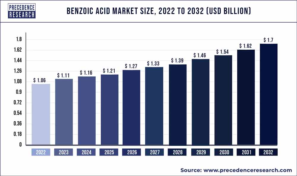 Benzoic Acid Market Size, 2023 to 2032