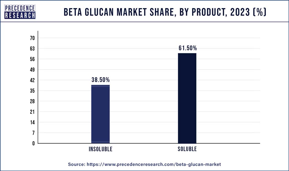 Beta Glucan Market Share, By Product, 2023 (%)