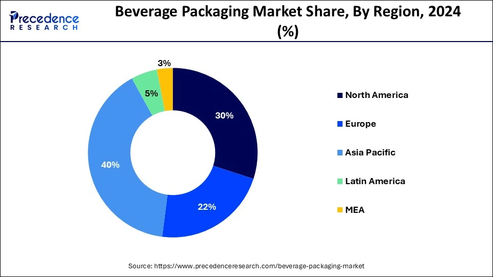 Beverage Packaging Market Share, By Region, 2023 (%)