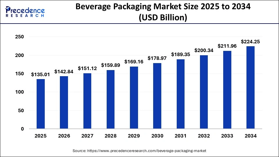 Beverage Packaging Market Size 2024 to 2034