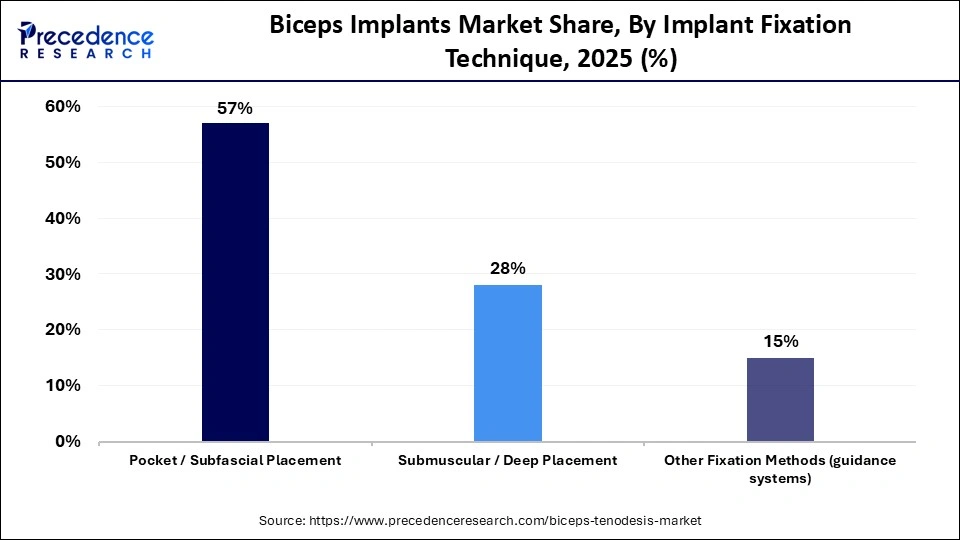 Biceps Implants Market Share, By Implant Design, 2025 (%)