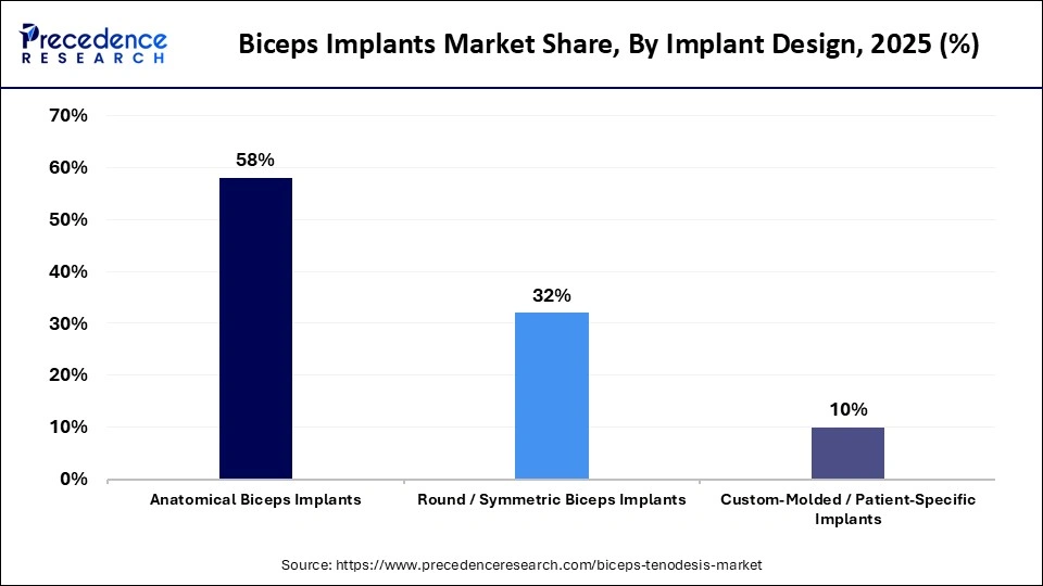 Biceps Implants Market Share, By Implant Design, 2025 (%)
