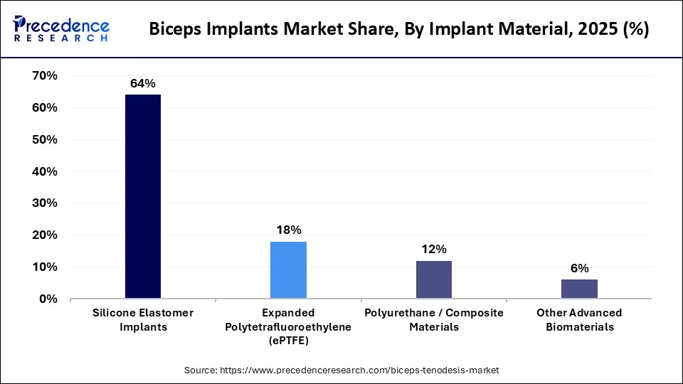 Biceps Implants Market Share, By Implant Material, 2025 (%)
