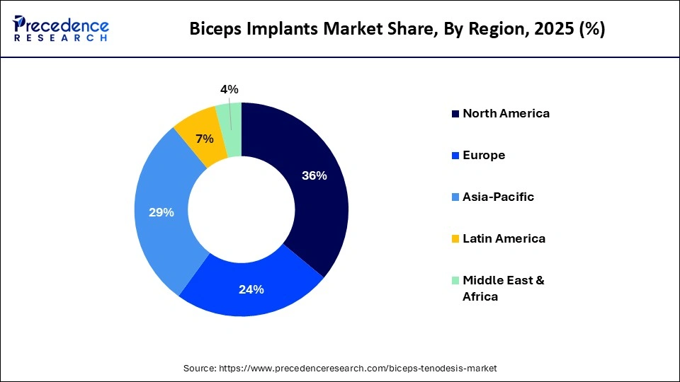 Biceps Implants Market Share, By Region, 2025 (%)