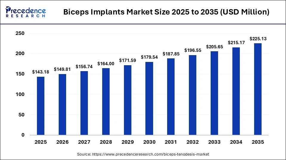 Biceps Implants Market Size 2025 to 2035