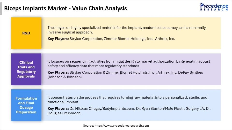 Biceps Implants Market Value Chain Analysis