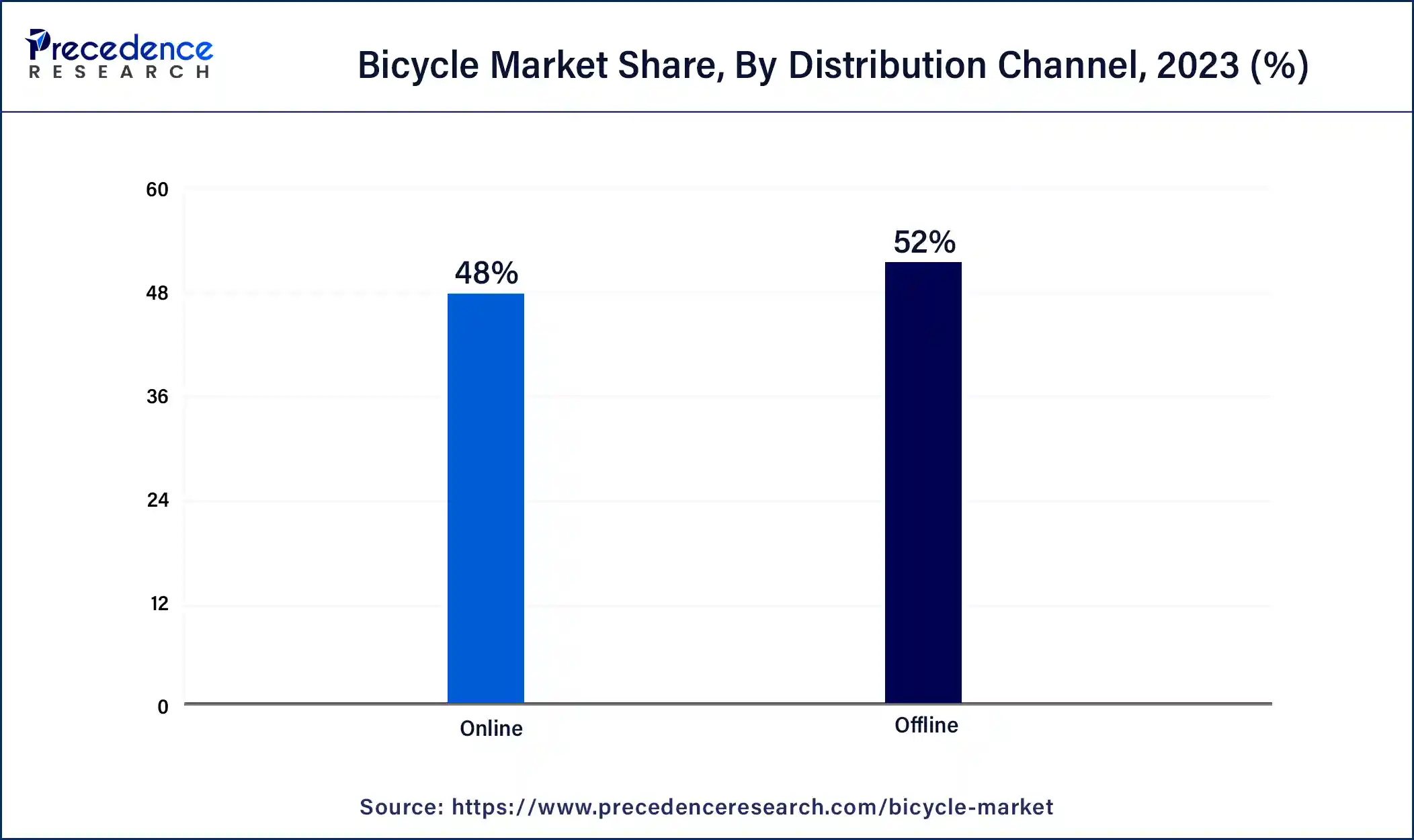 Bicycle Market Share, By Distribution Channel, 2023 (%)