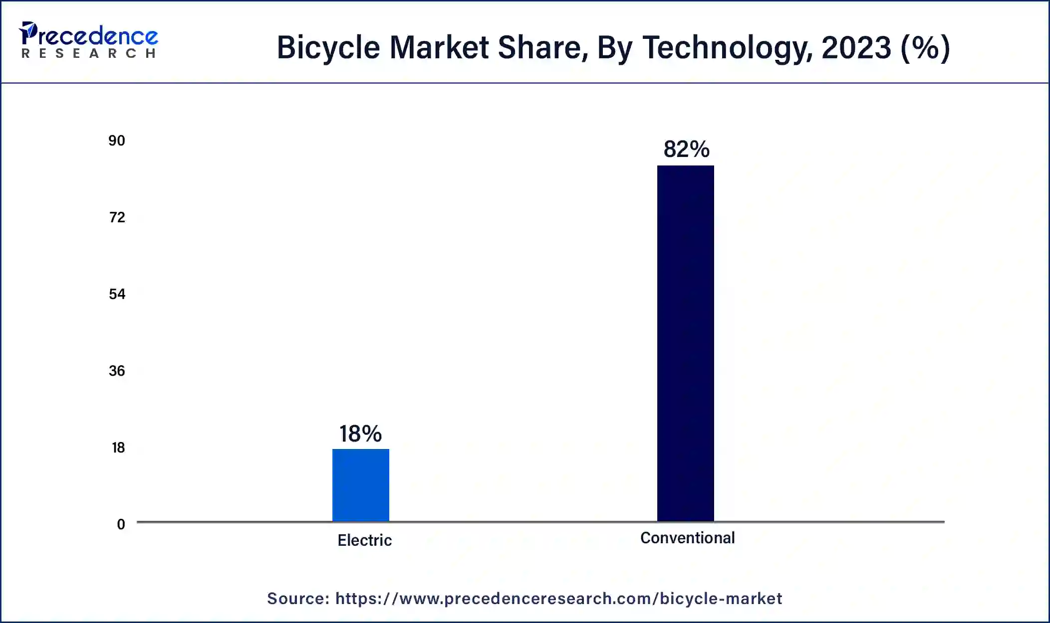 Bicycle Market Share, By Technology, 2023 (%)