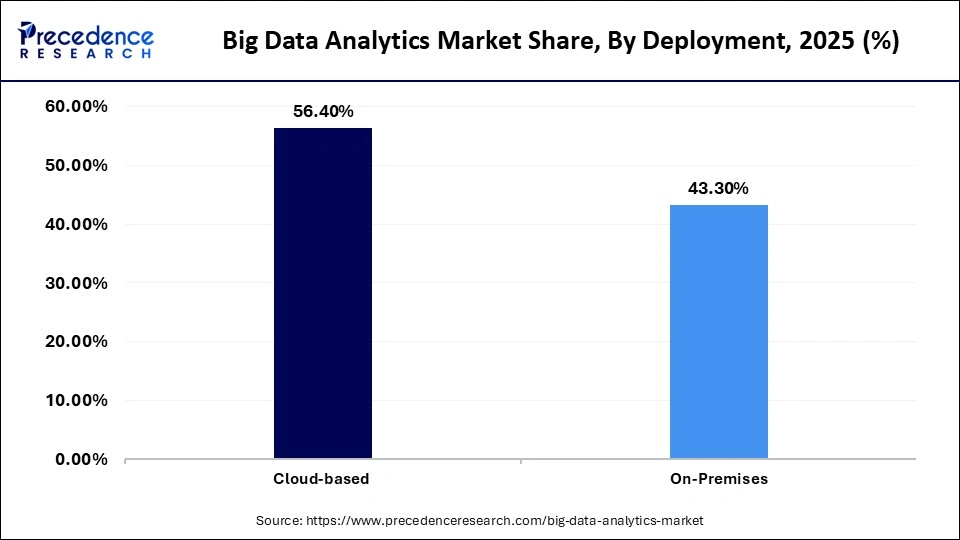 Big Data Analytics Market Share, By Deployment, 2025 (%)