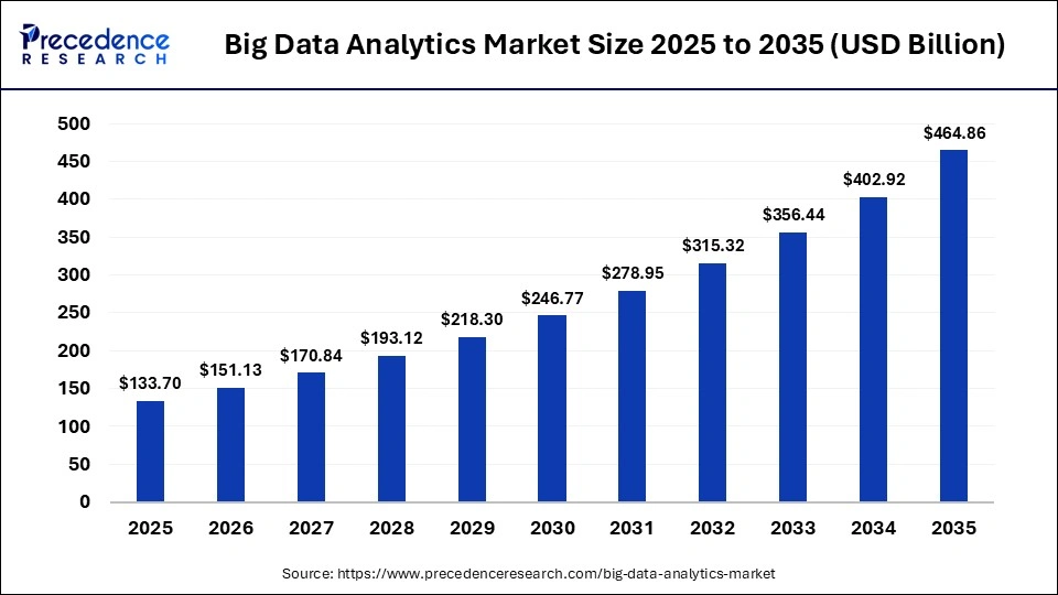 Big Data Analytics Market Size 2025 to 2035 
