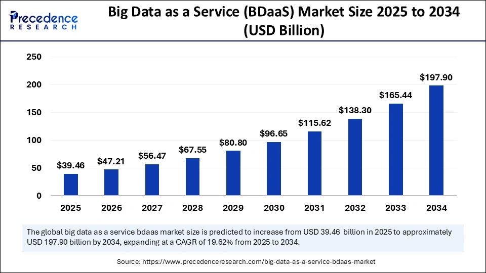 Big Data as a Service (BDaaS) Market Size 2025 to 2034