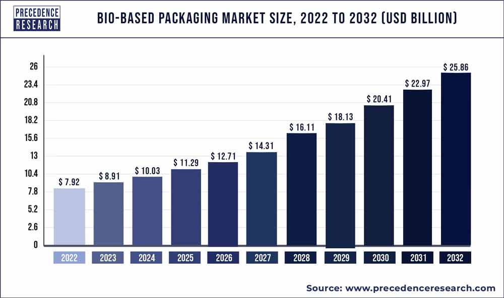 Bio-Based Packaging Market Size 2023 To 2032