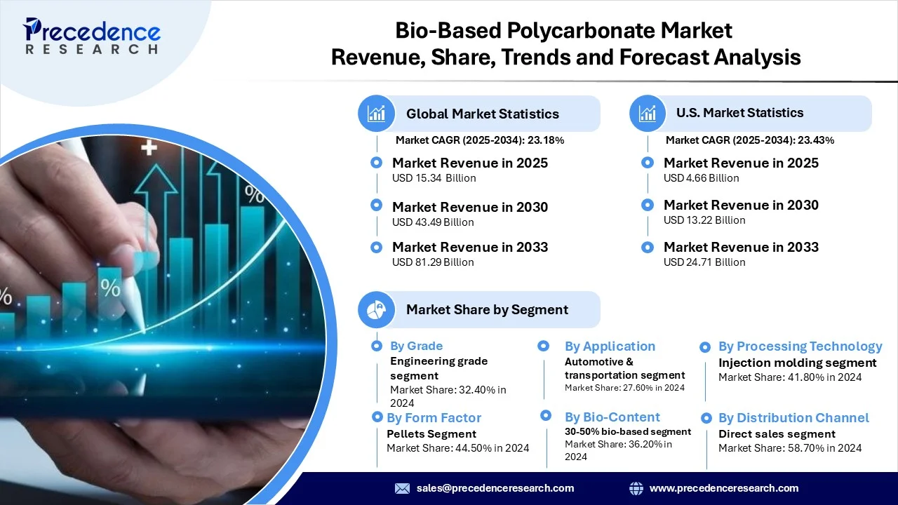 Bio-based Polycarbonate Market Revenue Statistics
