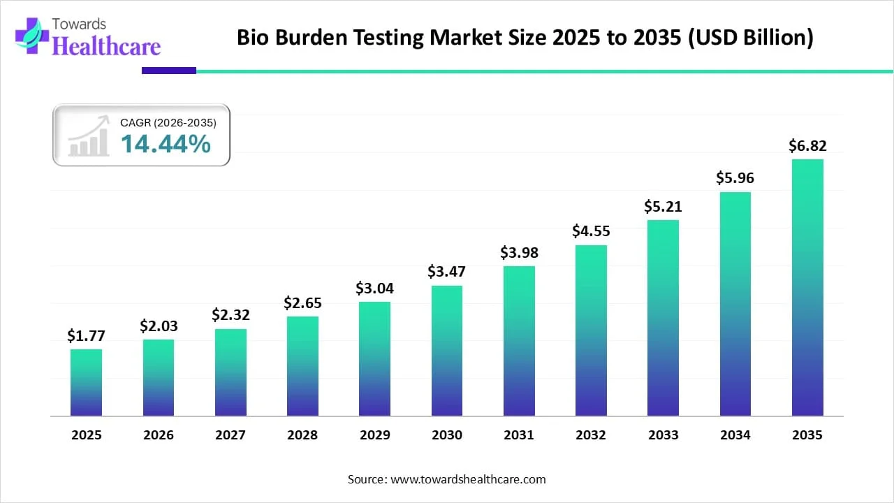 Bio Burden Testing Market Size 2025-2035 (USD Billion)