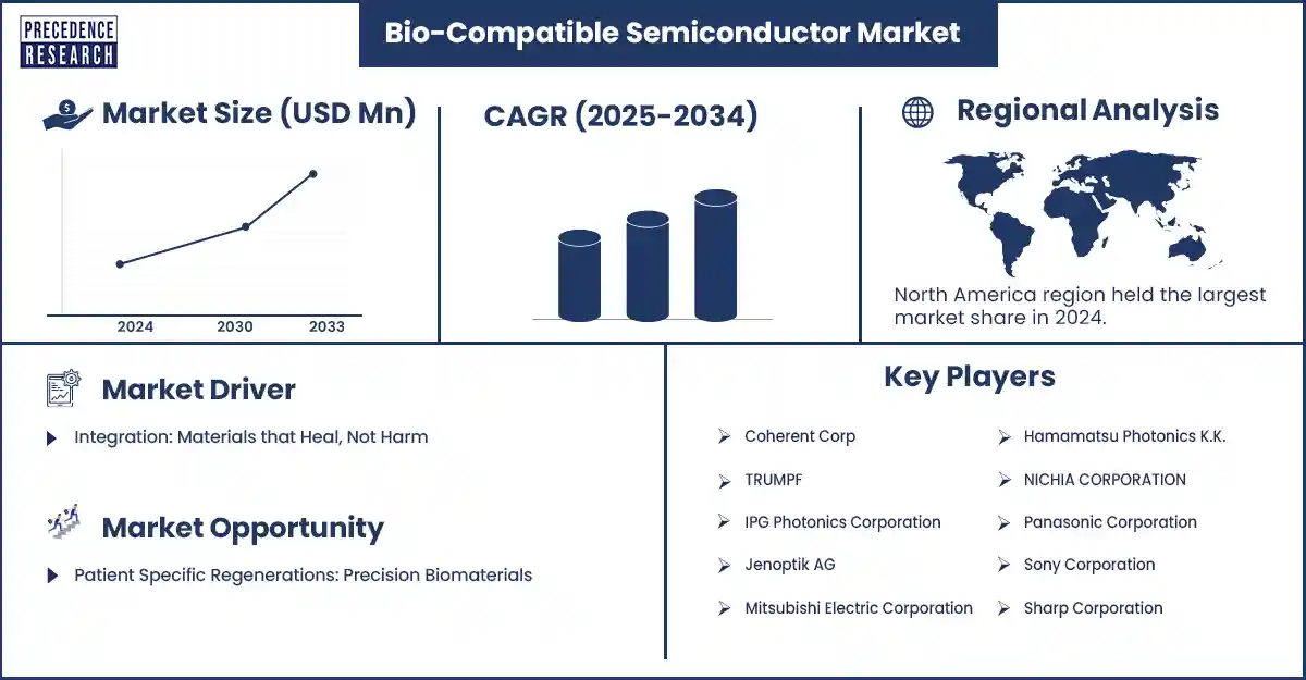 Bio-Compatible Semiconductor Market Revenue Statistics